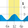Sea Bright tide chart for Monday, January 1, 2024