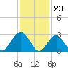 Sea Bright tide chart for Tuesday, January 23, 2024