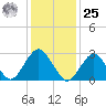Sea Bright tide chart for Thursday, January 25, 2024