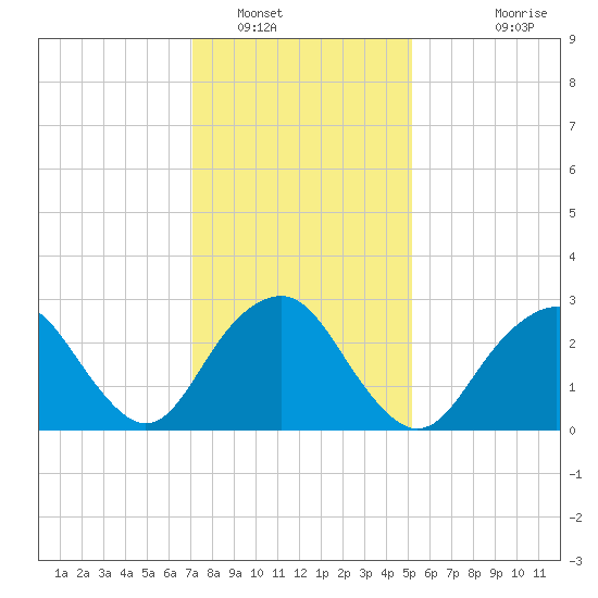Sea Bright tide chart for Monday, January 29, 2024