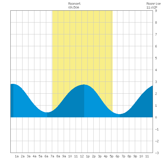Sea Bright tide chart for Wednesday, January 31, 2024