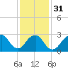 Sea Bright tide chart for Wednesday, January 31, 2024