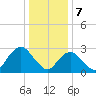 Sea Bright tide chart for Sunday, January 7, 2024