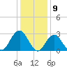 Sea Bright tide chart for Tuesday, January 9, 2024
