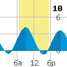 Sea Bright tide chart for Saturday, February 10, 2024