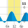 Sea Bright tide chart for Sunday, February 11, 2024