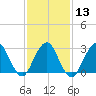 Sea Bright tide chart for Tuesday, February 13, 2024