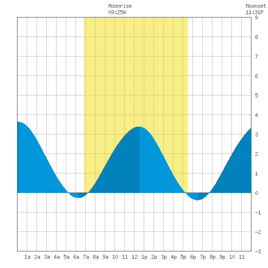Sea Bright tide chart for Wednesday, February 14, 2024