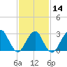 Sea Bright tide chart for Wednesday, February 14, 2024