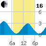 Sea Bright tide chart for Friday, February 16, 2024
