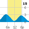 Sea Bright tide chart for Monday, February 19, 2024