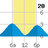 Sea Bright tide chart for Tuesday, February 20, 2024