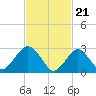 Sea Bright tide chart for Wednesday, February 21, 2024