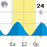 Sea Bright tide chart for Saturday, February 24, 2024