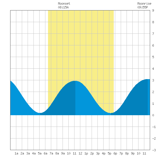 Sea Bright tide chart for Wednesday, February 28, 2024