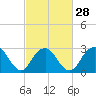 Sea Bright tide chart for Wednesday, February 28, 2024