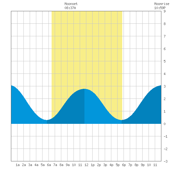 Sea Bright tide chart for Thursday, February 29, 2024