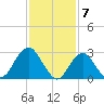 Sea Bright tide chart for Wednesday, February 7, 2024