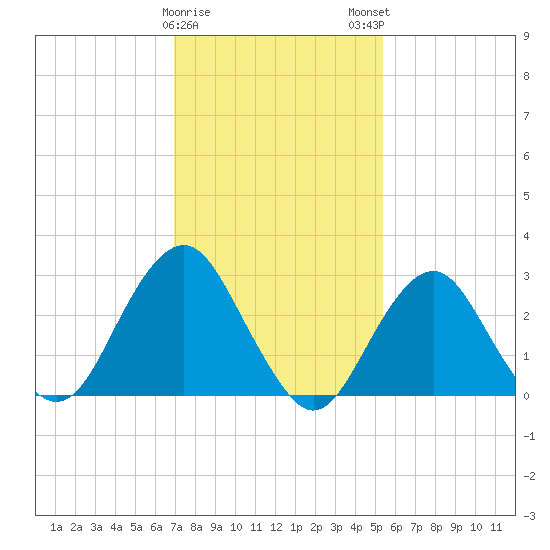 Sea Bright tide chart for Thursday, February 8, 2024