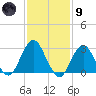 Sea Bright tide chart for Friday, February 9, 2024