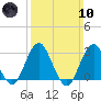 Sea Bright tide chart for Sunday, March 10, 2024
