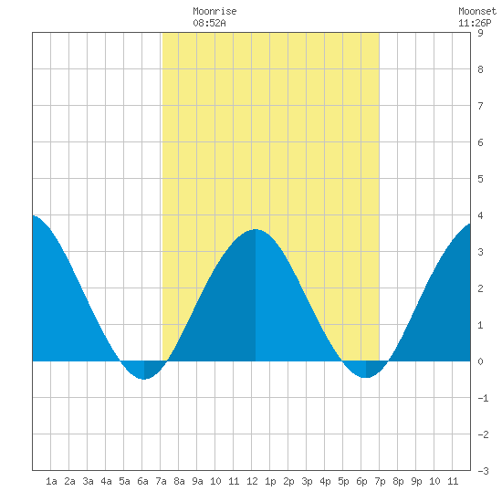 Sea Bright tide chart for Wednesday, March 13, 2024