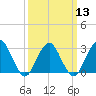 Sea Bright tide chart for Wednesday, March 13, 2024