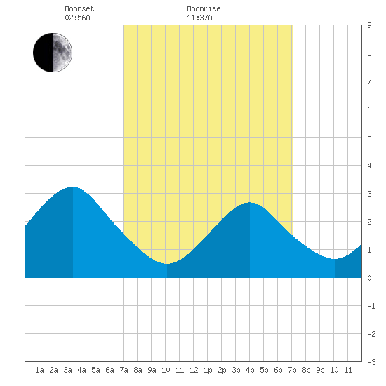 Sea Bright tide chart for Sunday, March 17, 2024