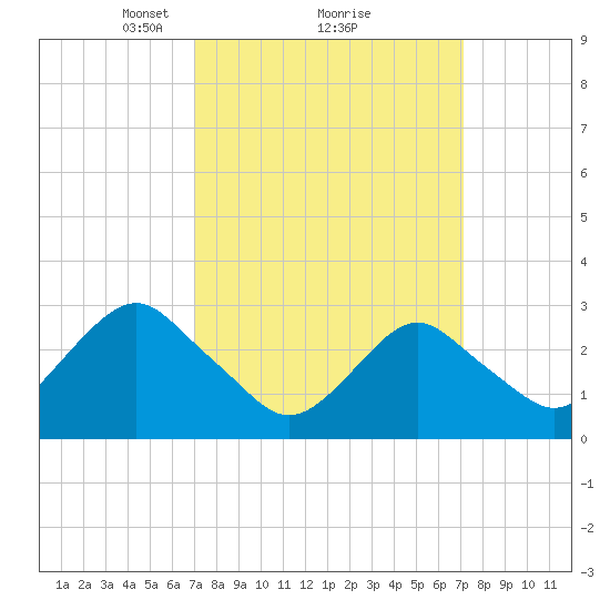 Sea Bright tide chart for Monday, March 18, 2024