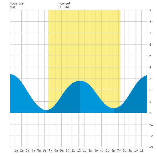Sea Bright tide chart for Friday, March 29, 2024