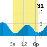 Sea Bright tide chart for Sunday, March 31, 2024