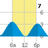 Sea Bright tide chart for Thursday, March 7, 2024