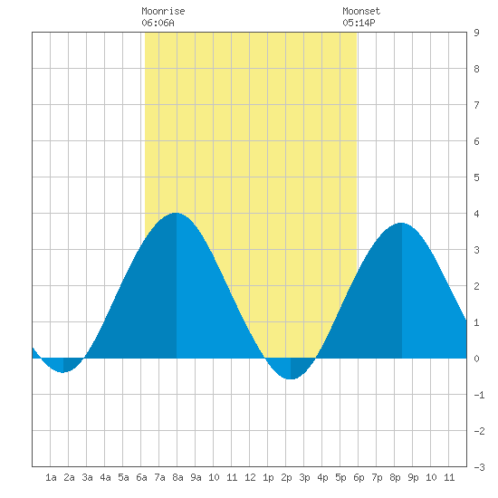 Sea Bright tide chart for Saturday, March 9, 2024