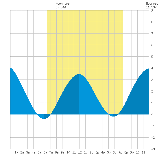 Sea Bright tide chart for Thursday, April 11, 2024