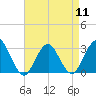Sea Bright tide chart for Thursday, April 11, 2024