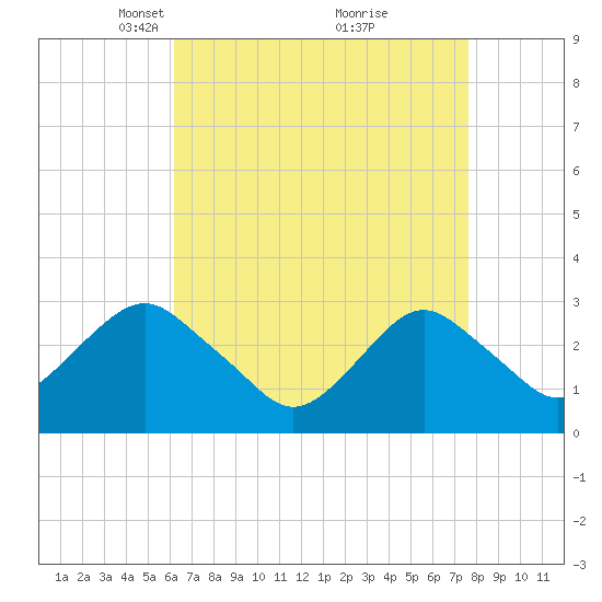 Sea Bright tide chart for Wednesday, April 17, 2024