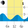 Sea Bright tide chart for Monday, April 1, 2024