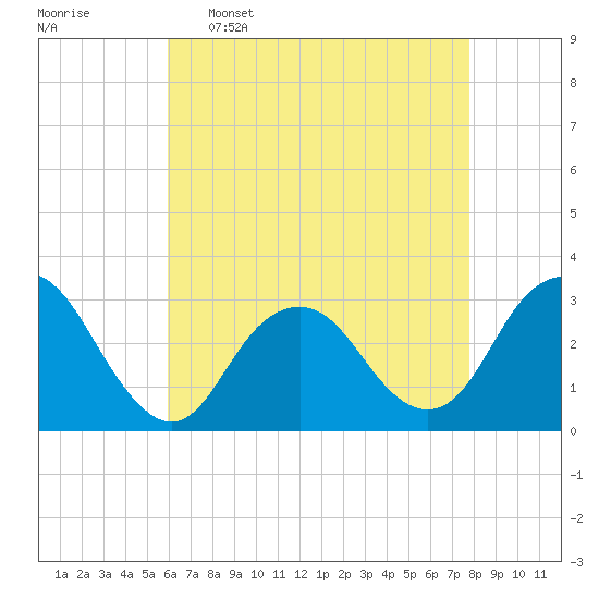 Sea Bright tide chart for Saturday, April 27, 2024