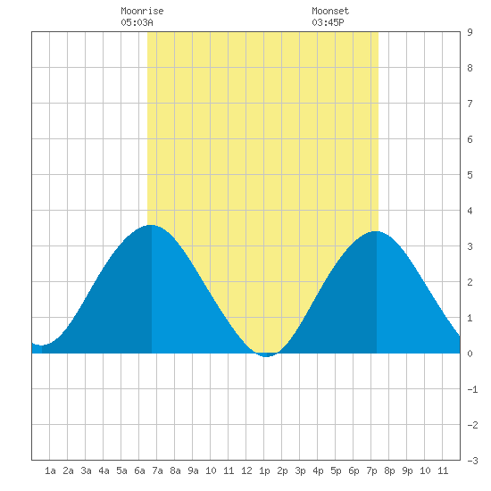 Sea Bright tide chart for Friday, April 5, 2024