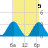Sea Bright tide chart for Friday, April 5, 2024