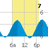 Sea Bright tide chart for Sunday, April 7, 2024