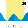 Sea Bright tide chart for Sunday, May 26, 2024