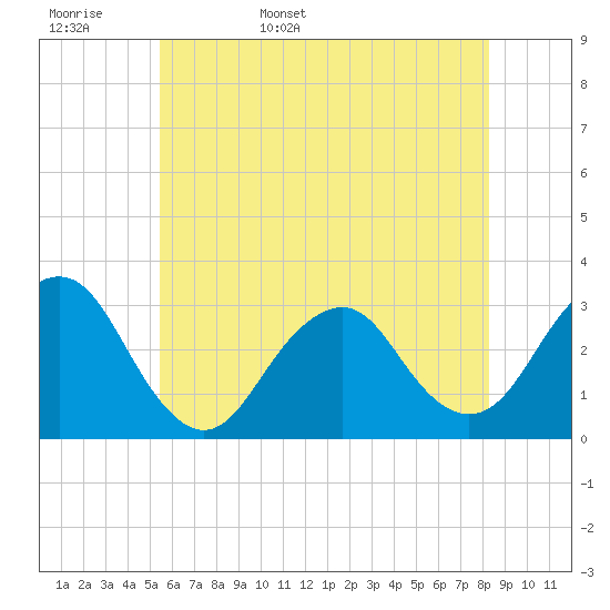 Sea Bright tide chart for Tuesday, May 28, 2024