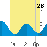 Sea Bright tide chart for Tuesday, May 28, 2024
