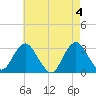 Sea Bright tide chart for Saturday, May 4, 2024