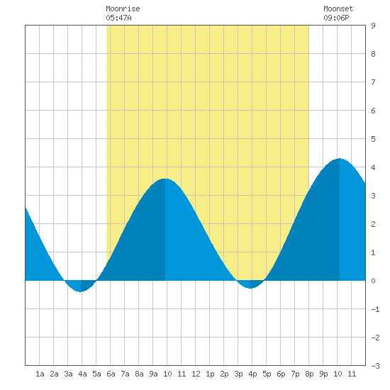 Sea Bright tide chart for Wednesday, May 8, 2024