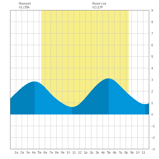 Sea Bright tide chart for Saturday, June 15, 2024