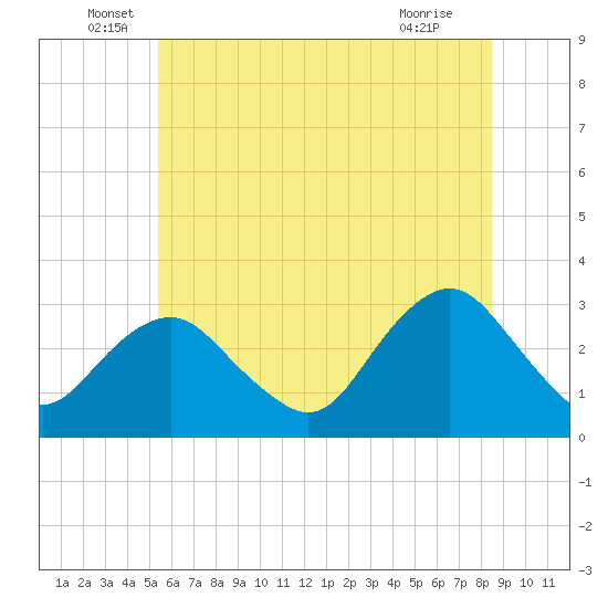 Sea Bright tide chart for Monday, June 17, 2024