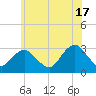 Sea Bright tide chart for Monday, June 17, 2024
