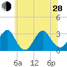 Sea Bright tide chart for Friday, June 28, 2024